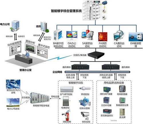 建筑智能化工程-西安方維科技