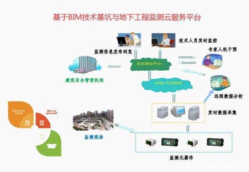 基于bim技術 的地下空間智能化管理 基于bim技術基坑與地下工程監測云