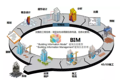 探秘BIM技術:BIM是什么,如何應用,未來發展趨勢解析!