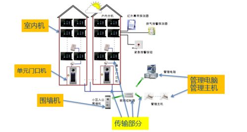 全面講解小區智能化弱電工程設計必備的子系統