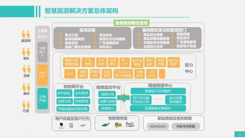 一些智能化弱電系統架構圖,做方案可以用