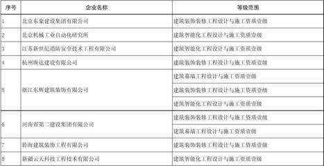 工程設計與施工企業資質延續核準名單