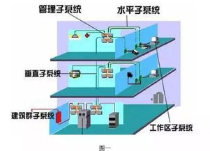 建筑智能化弱電系統大全
