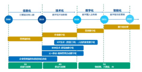 建文觀點:建筑業信息化生命周期三段論述|建筑工程信息化